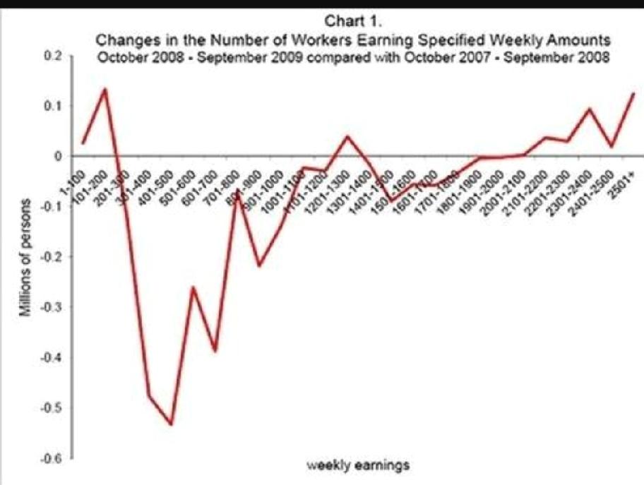 美国爆炸新闻来了

美国9月非农数据可真是火出圈了！新增就业11万9千人，比之前
