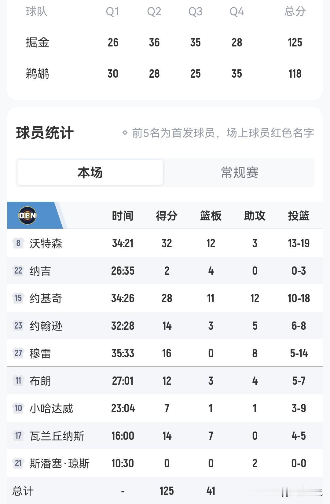 约基奇28+11+12
掘金胜鹈鹕