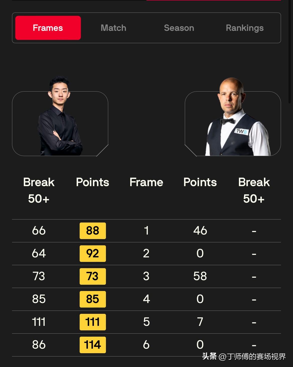 国际锦标赛再现“六连鞭”！吴宜泽彻底打疯了，成为第一位晋级半决赛的选手。

北京