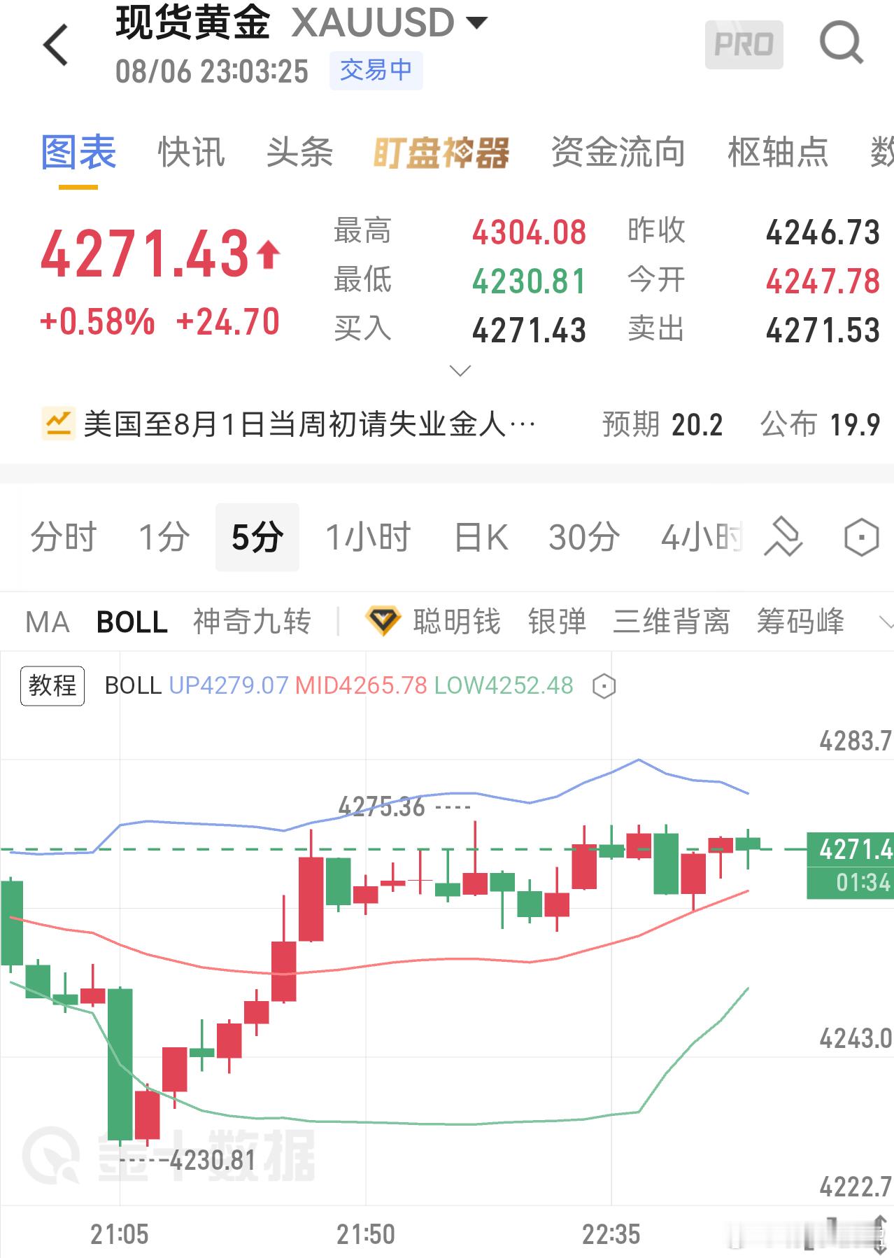 现在不空何时空？4271附近空、止损4281、目标4250-4230黄金伦敦金