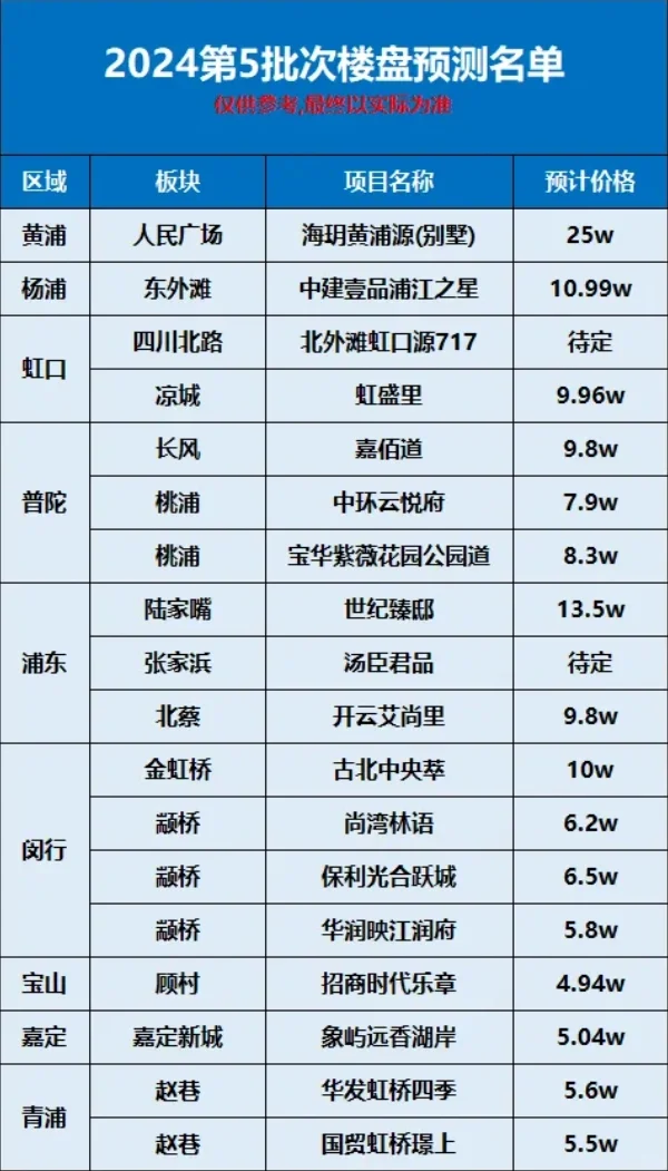 最高25万一平！五批次预计本周上会