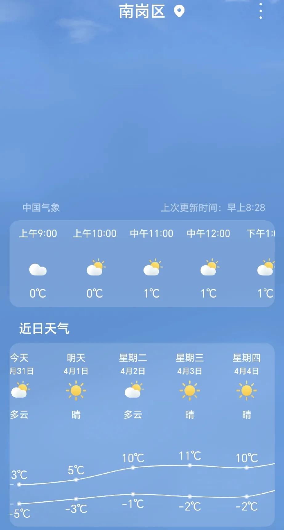 #哈尔滨# 今天的气温还是很低啊！最高才3℃，最低零下5度，3-4级偏西风。

