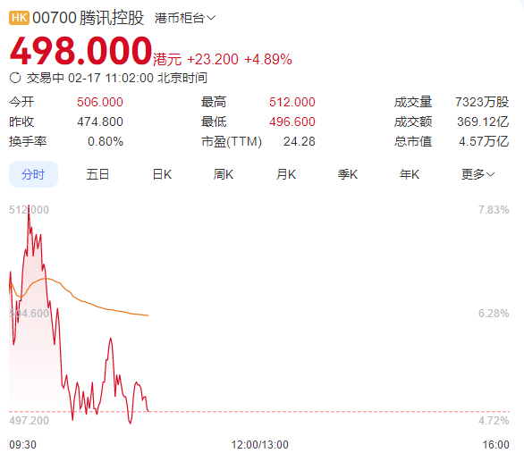 【微信测试接入DeepSeek，腾讯股价暴增3000亿元】 微信DeepSeek