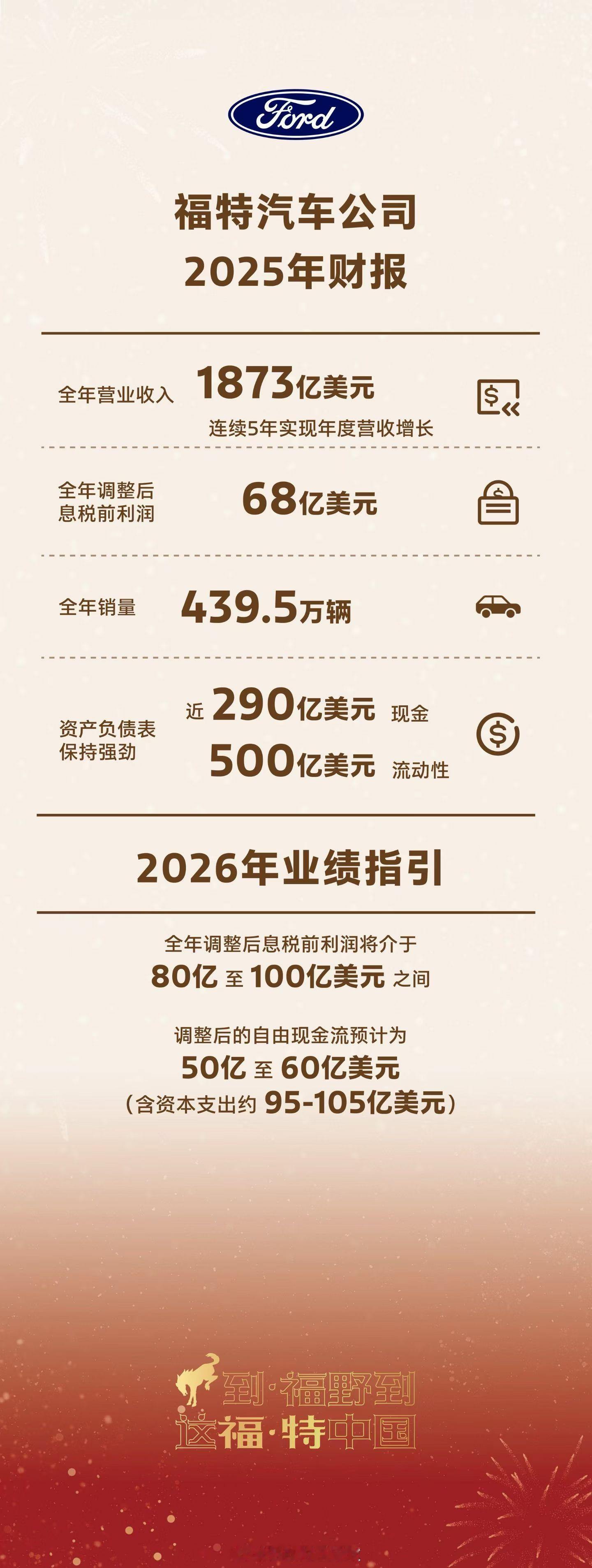 福特汽车公司公布2025年财报，全年营收1873亿美元，连续5年增长，调整后息税
