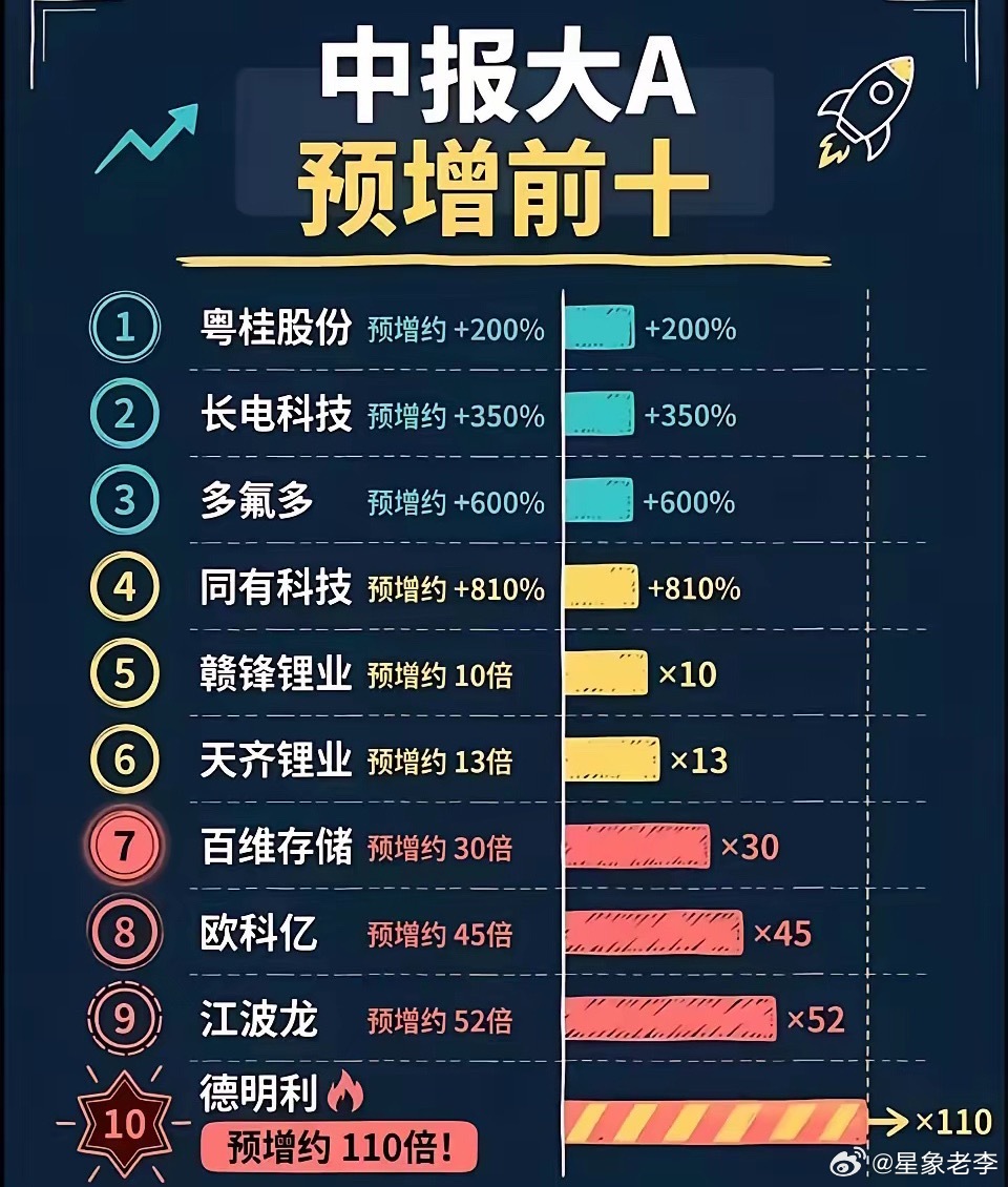 2026年A股中报预增前十名按预告净利润同比增幅上限排序，截至6月26日已披露正
