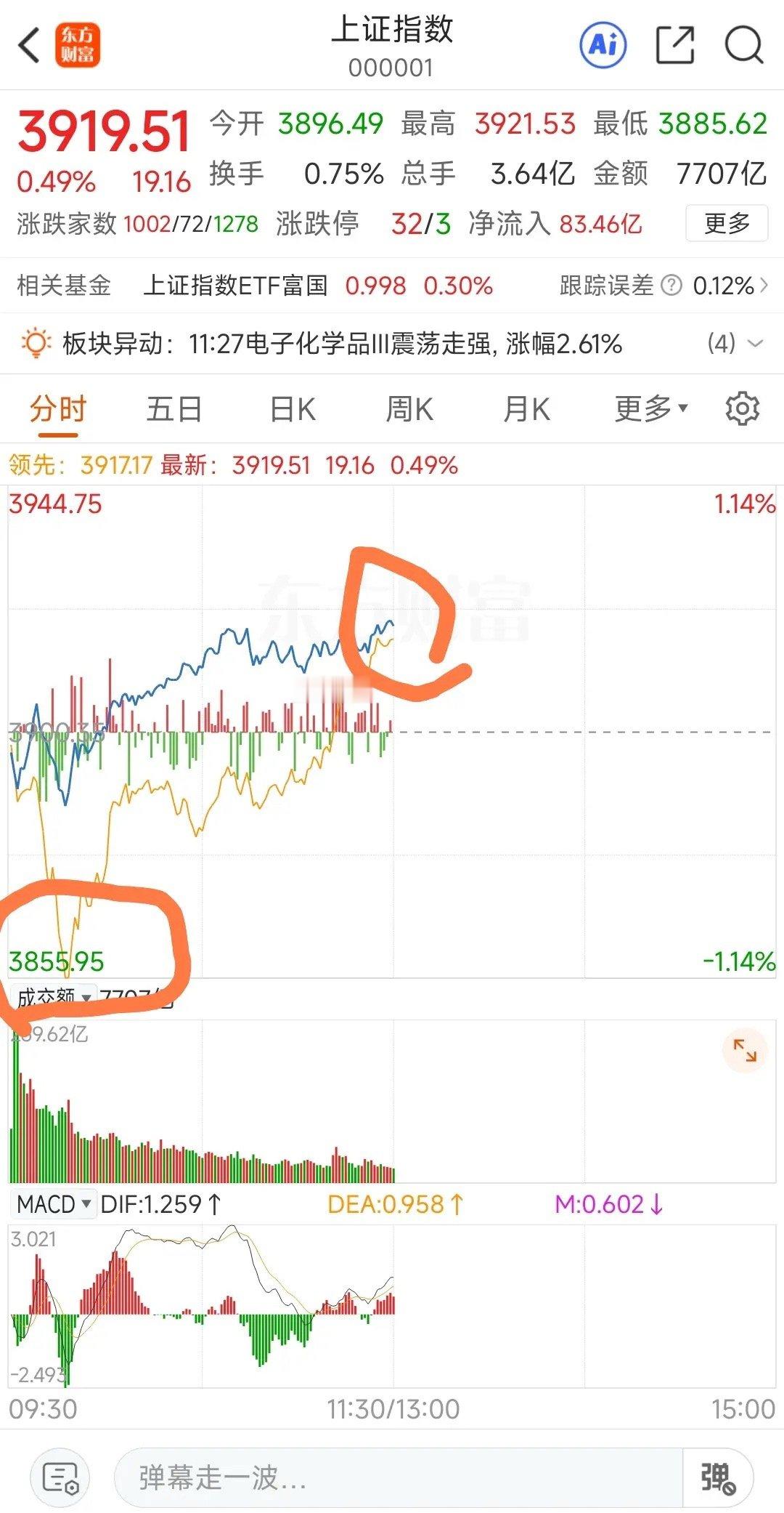 午评: 今天早评谈到今天大盘指数的主要压力区在30日线3919点至34日线394