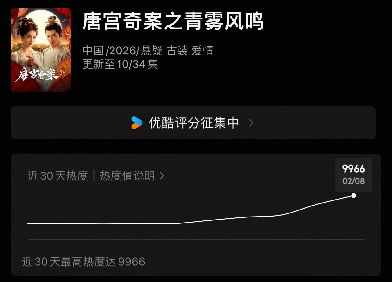 唐宫奇案今晚破万临门一脚了❗️ 