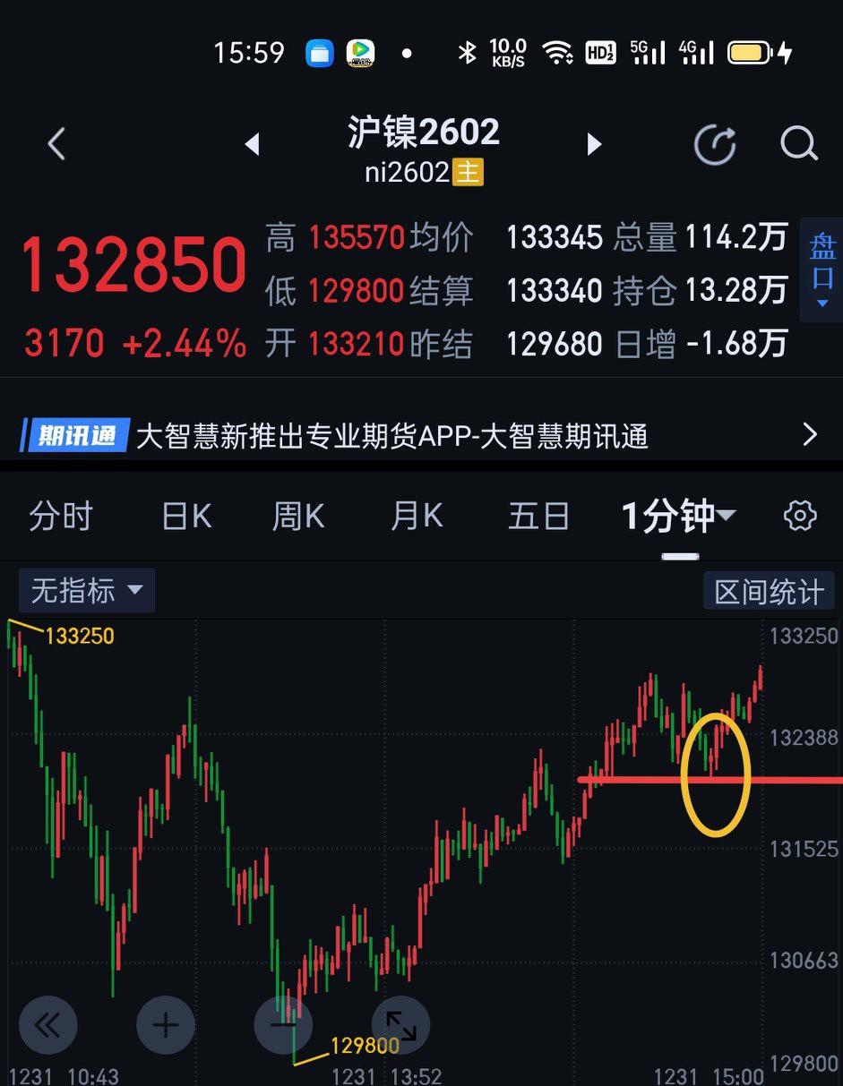 沪镍商品期货，目前处于5分钟一笔上的生长中，夜盘如能在132030上方站稳，会继