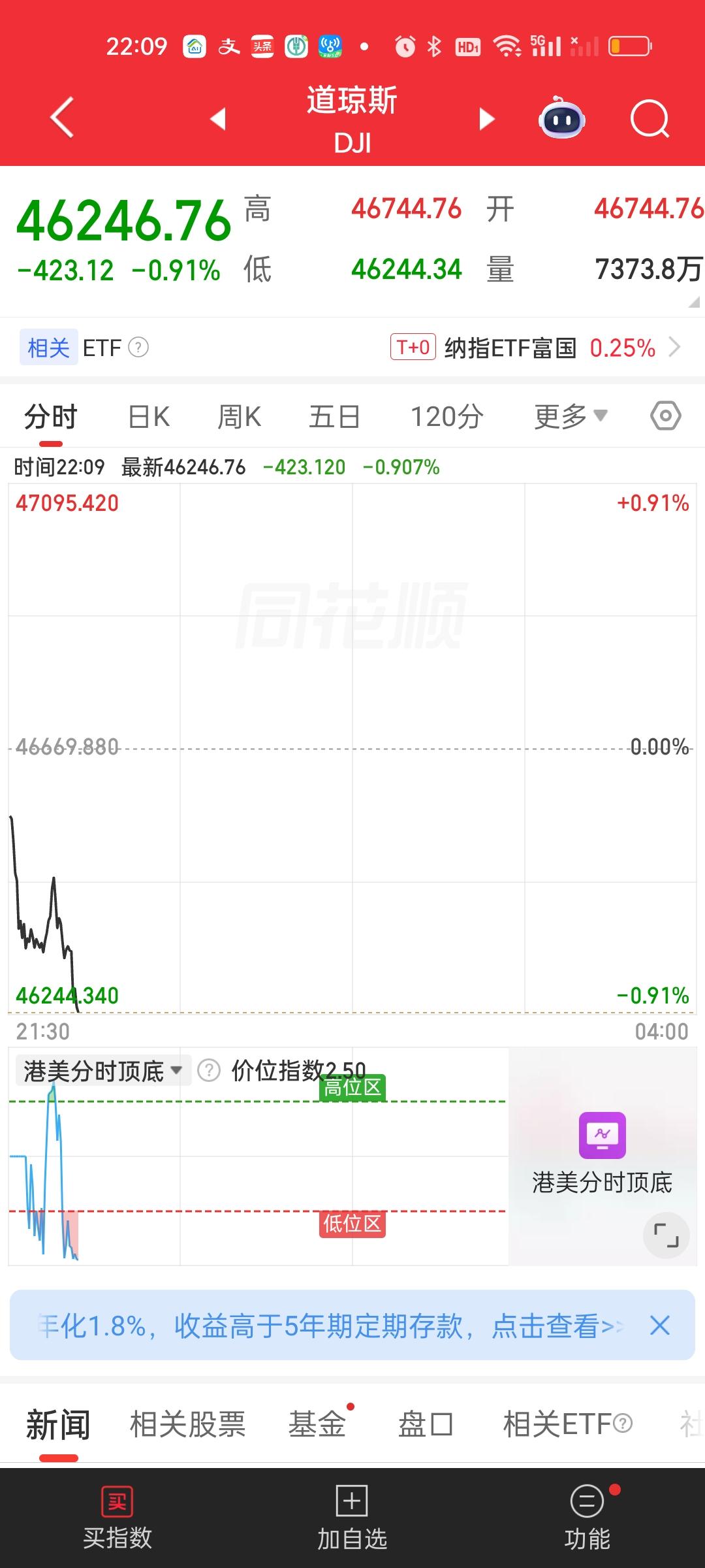 美股拉升的幅度还是比较大的。基本上拉了一半起来了。看来最后通牒并不重要，因为最后
