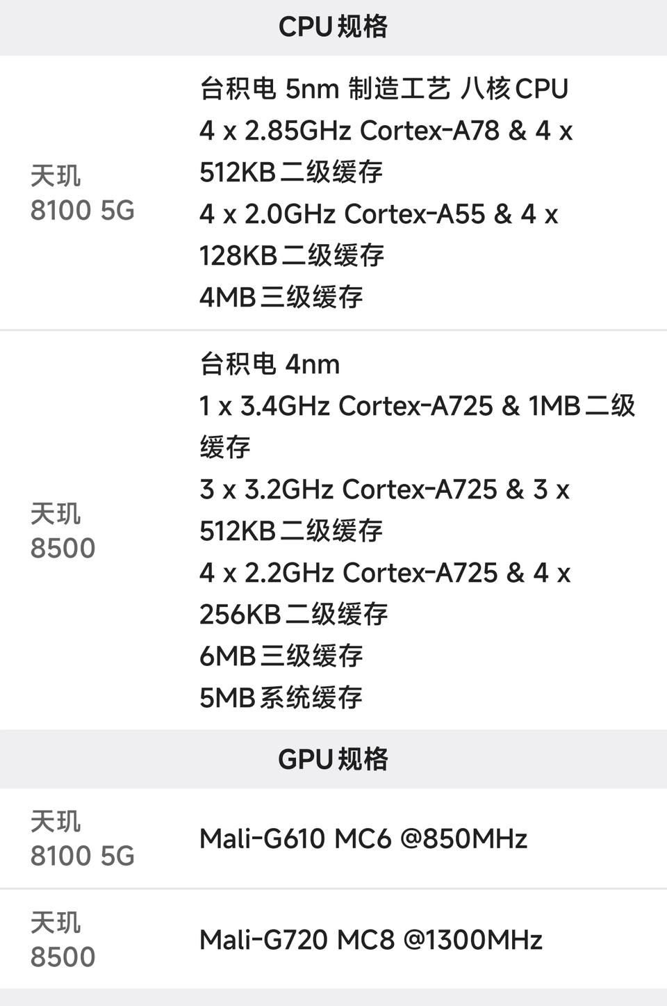 摆烂的天玑8，猜一下天玑8600怎么改？ 

①继续1+3+4更新pro中核。