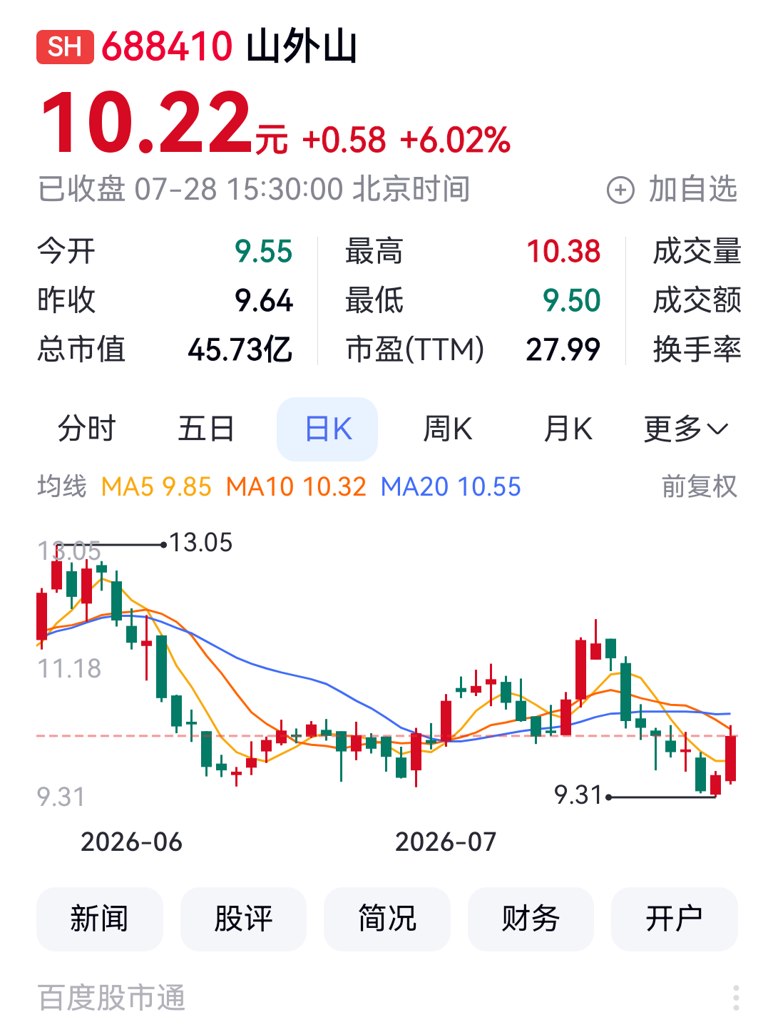 重庆A股47家上涨 山外山、有友食品、中设咨询列前三