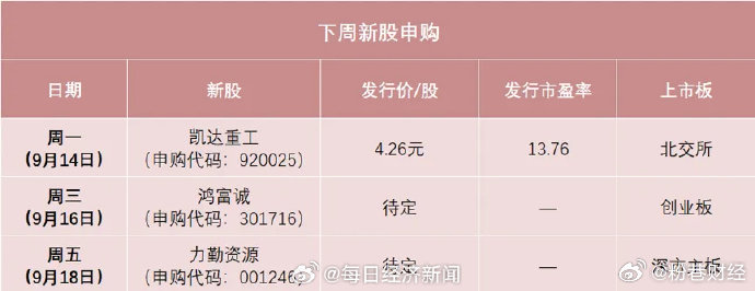 【年内最便宜新股来了】凯达重工发行价仅4.26元 根据目前的发行安排，下周有3只