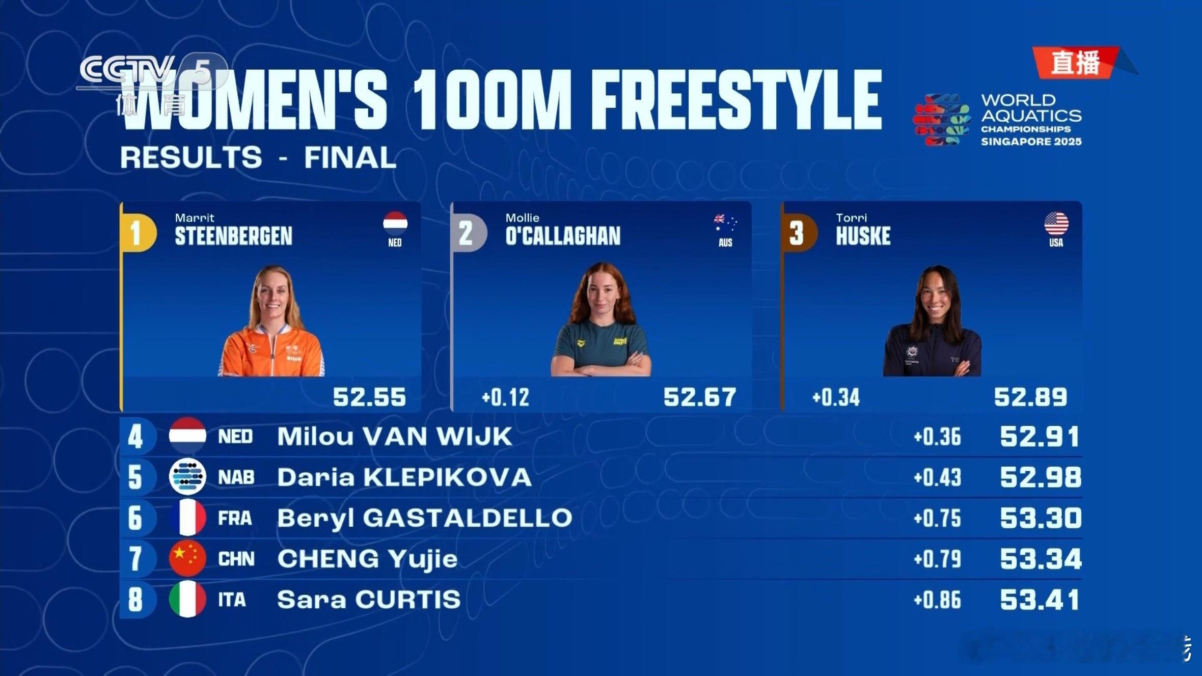 2025新加坡世界泳联世锦赛 女子100米自由泳决赛成绩🏅STEENBERGE