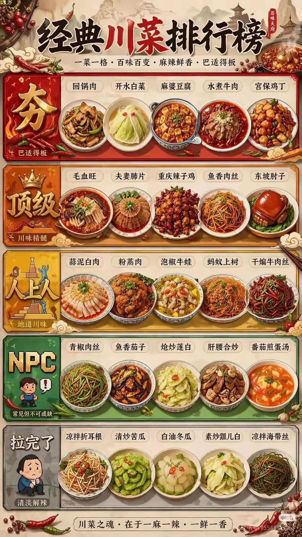 经典川菜排行榜
把回锅肉放在第一有道理。有一次去峨眉山，连吃了三顿回锅肉，感觉真