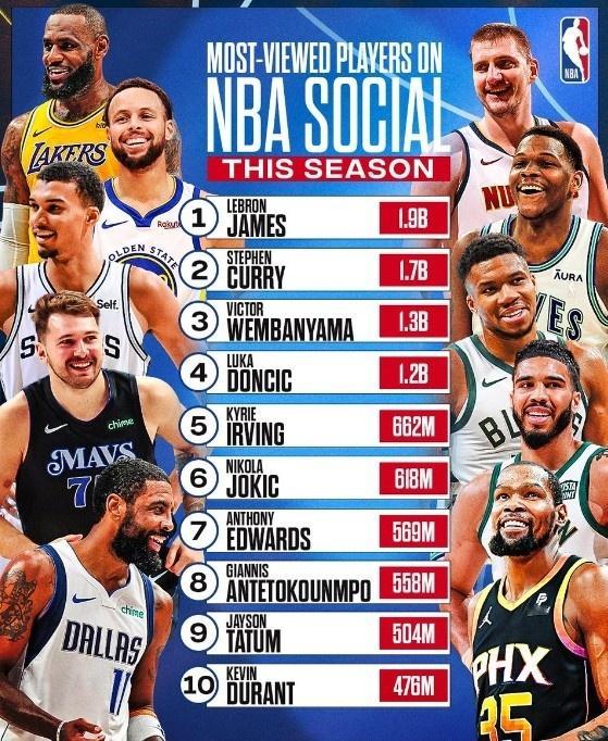 联盟官方统计了本赛季在NBA社交媒体上观看人数最多的10个球星：詹姆斯（19亿次