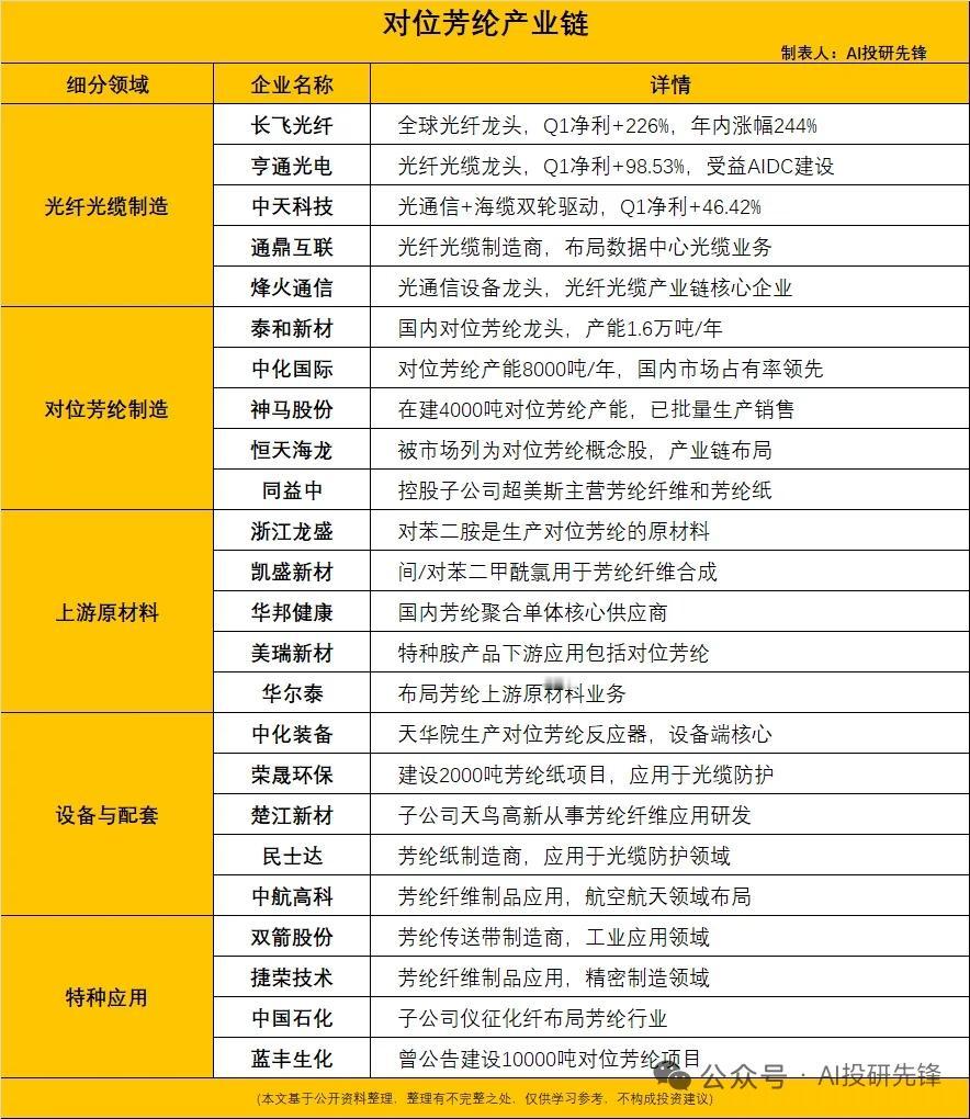 暴涨150%！AIDC光纤放量引爆刚需，对位芳纶迎来紧缺涨价潮
 
对位芳纶素有