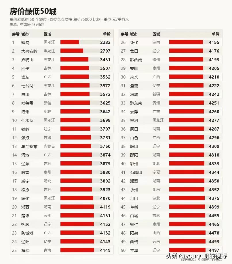 看看国内房价最低的50个城市，东北的鹤岗果然排在了最后一位，均价才2200多元。