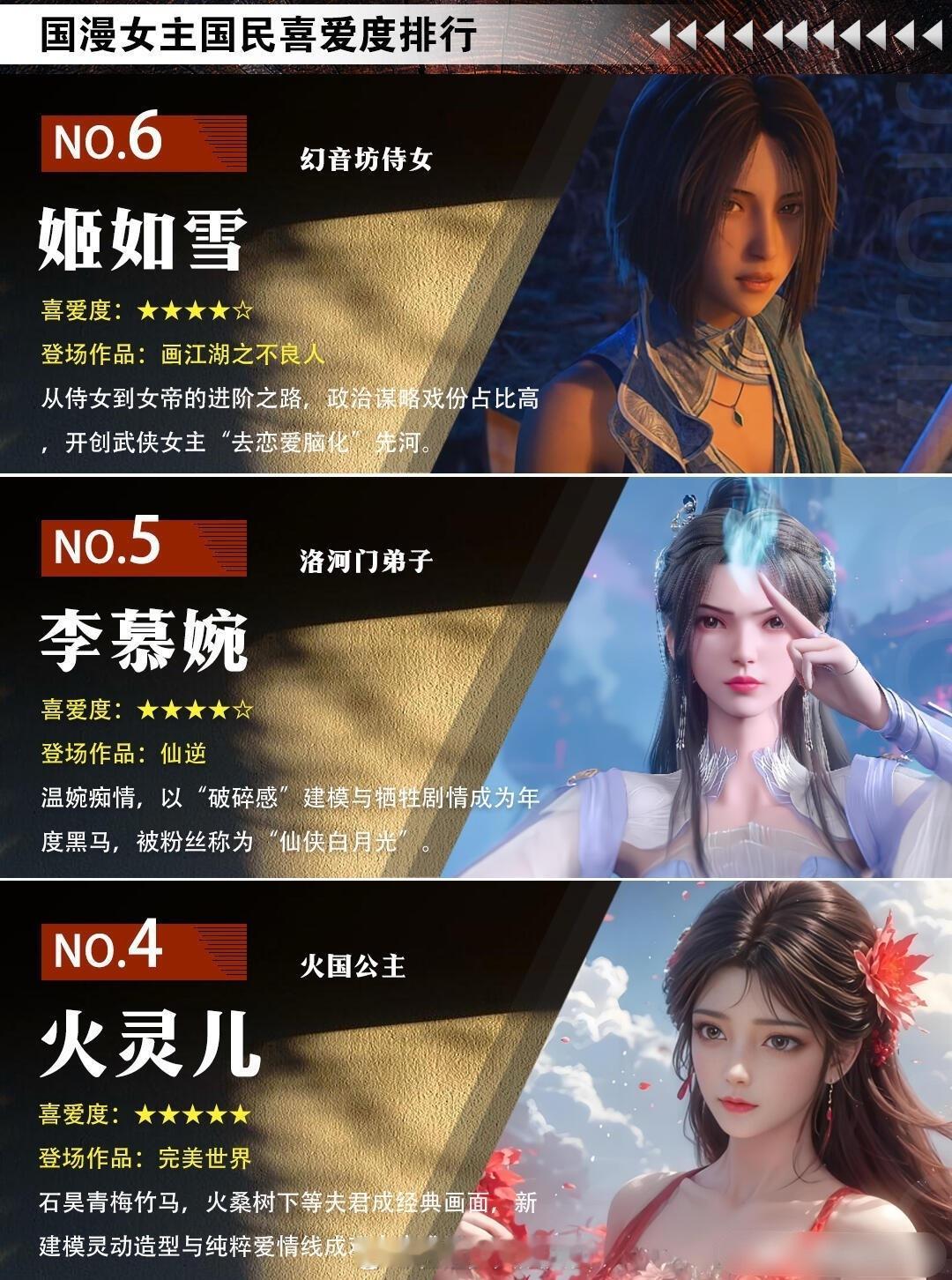 国漫女主喜爱度排行。 