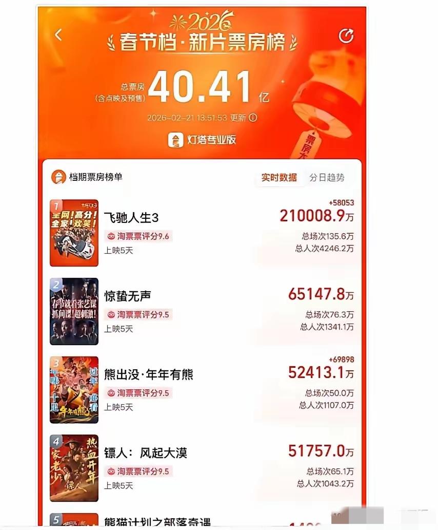 今年的中国电影虽然拉胯，但是我觉得它已经是以后的中国电影无法超越的巅峰了！

现