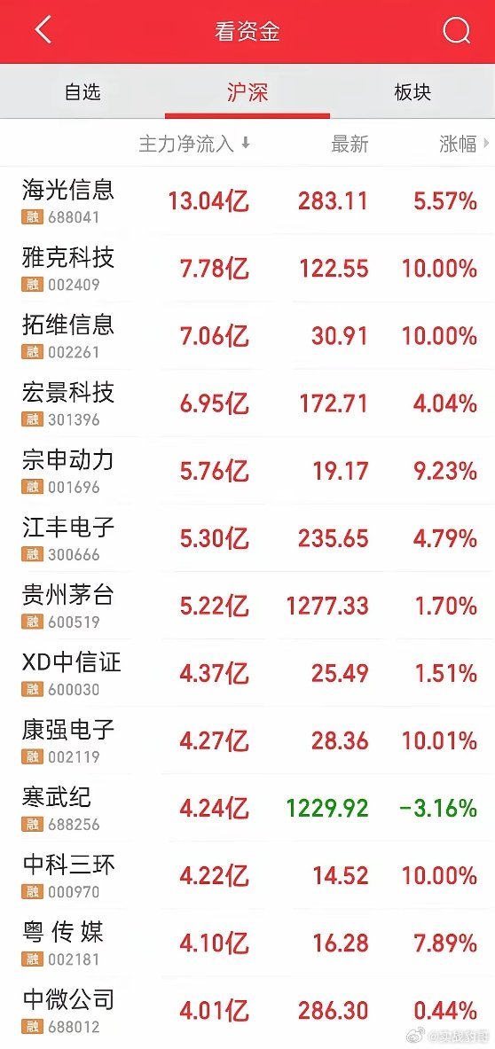 今天净流出的资金超过了1200亿啊，但指数其实并没怎么跌。跌停家数68家超过了涨