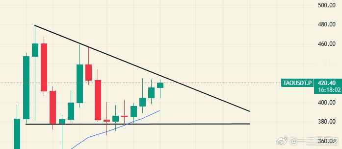 TAO，说过挺多次了，走的比较好，日线还在三角结构内震荡，目前在上沿附近，可以逢