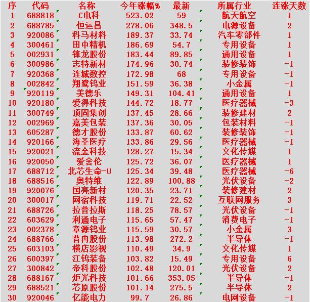 2026年以来，整个市场“涨幅最强”的名单一览!

C电科：今年涨幅 +523.