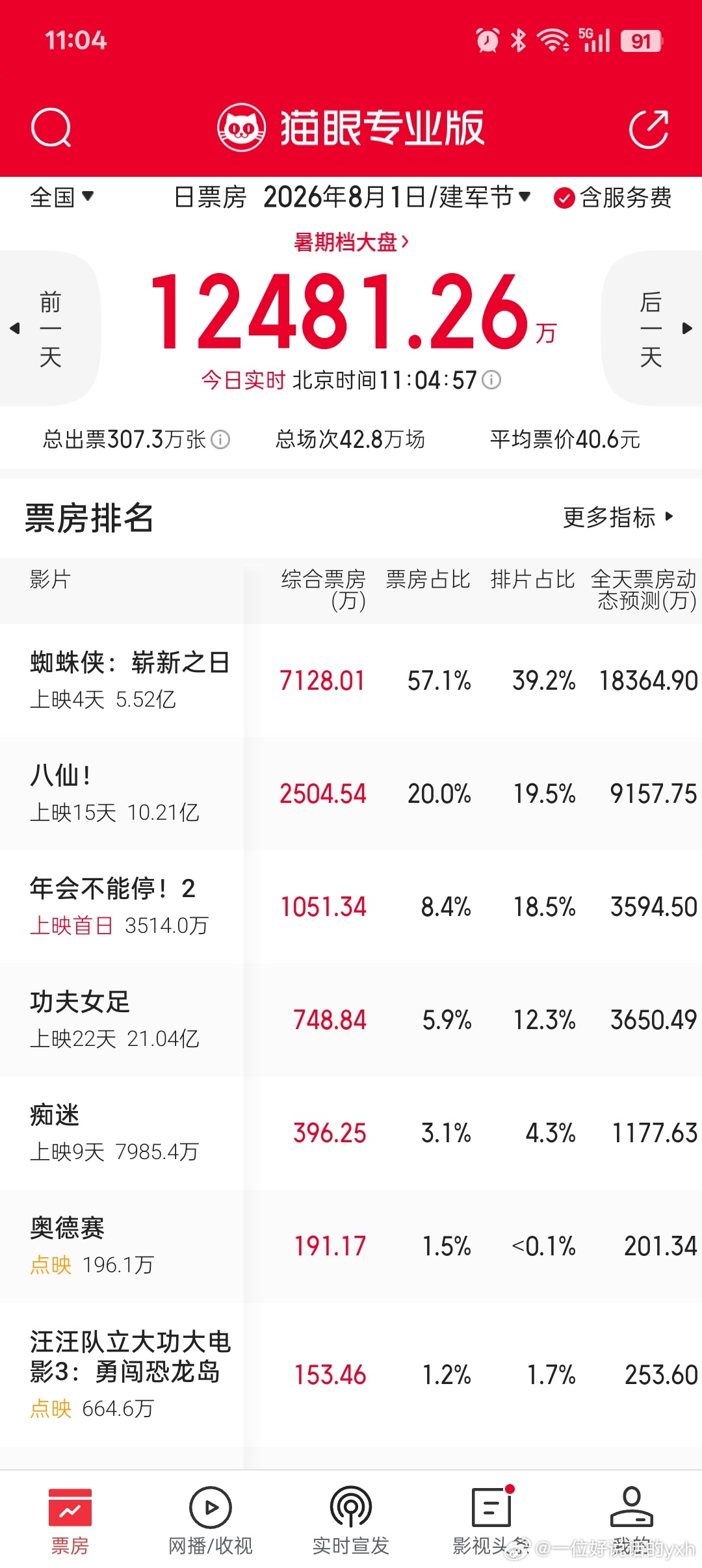年会不能停2票房倒挂年会不能停2上映首日，目前属于票房倒挂中 