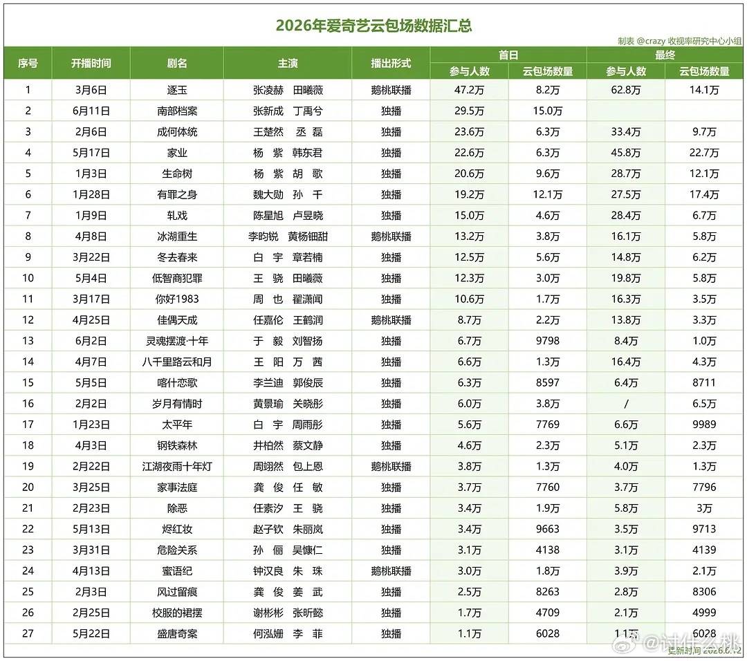 2026年爱奇艺云包场汇总《逐玉》《南部档案》《成何体统》首日参与人数前三，明天