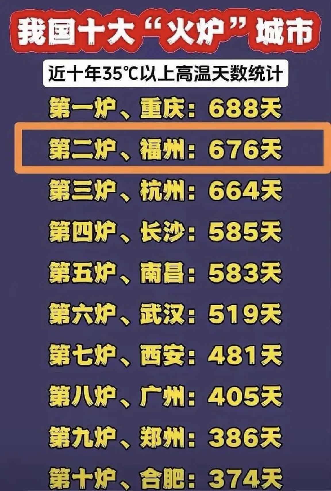 【我国十大“火炉”城市，近十年高温日天气，福州排名第二】

现在是五月底，但是天