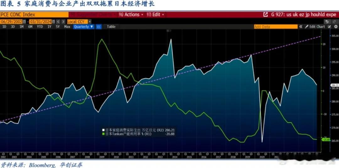 2024年一季度，日本GDP年化环比增速为-2%，家庭消费持续下行的拖累尤为明显