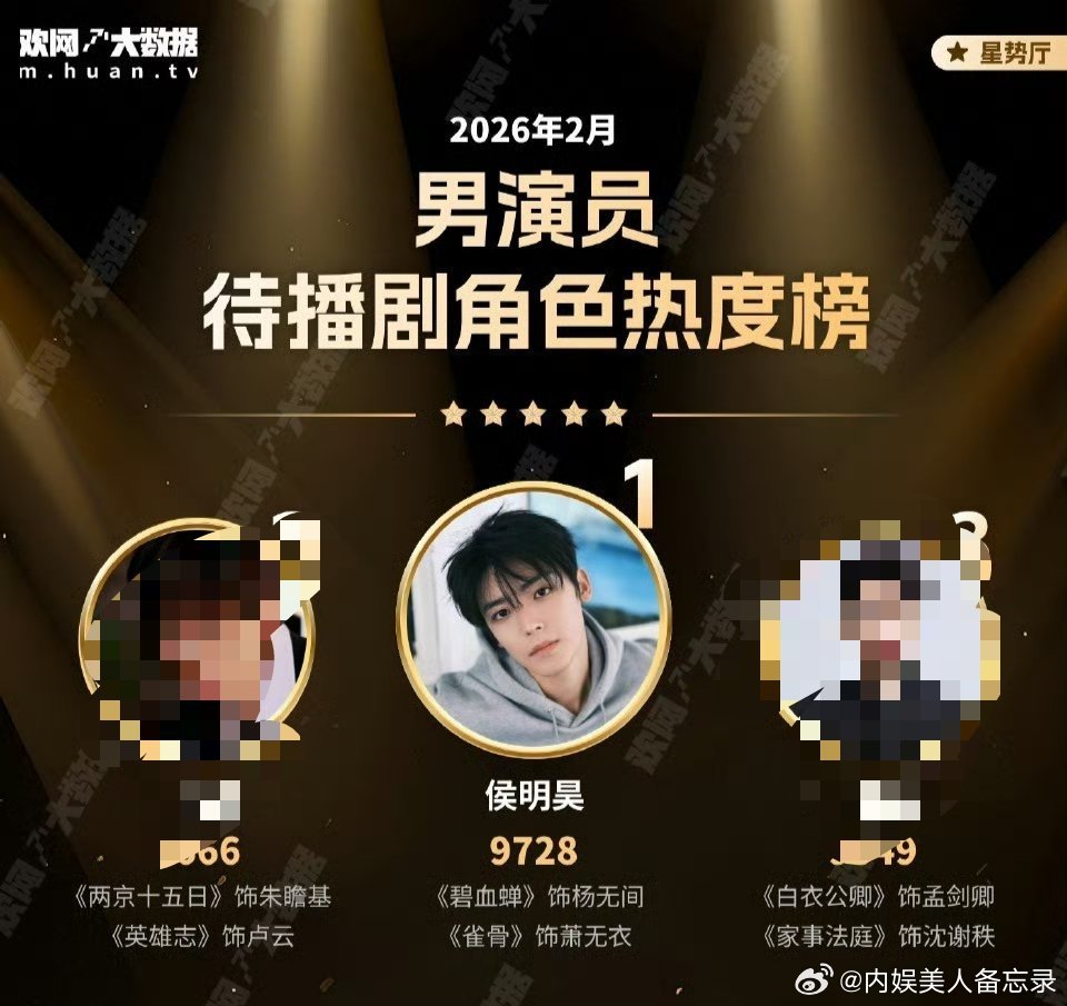 侯明昊拿下待播剧角色热度榜第一碧血蝉和雀骨热度都指着名号 