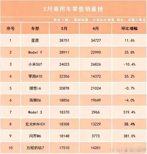 销量榜前10无燃油车意味着什么超级车主 一方面是新能源占比越来越高一方面又是销量