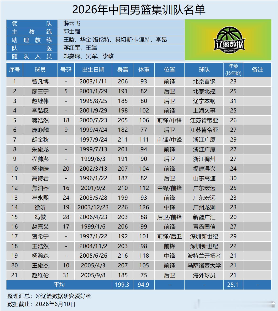 【国家队】2026年中国男篮集训队名单中国男篮