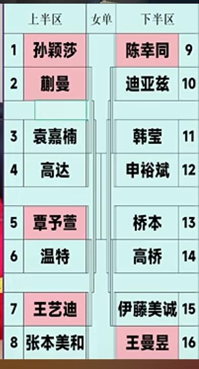 澳门世界杯第二阶段女单抽签结果出炉：孙颖莎首轮打蒯曼 太离谱！
孙颖莎与张本美和