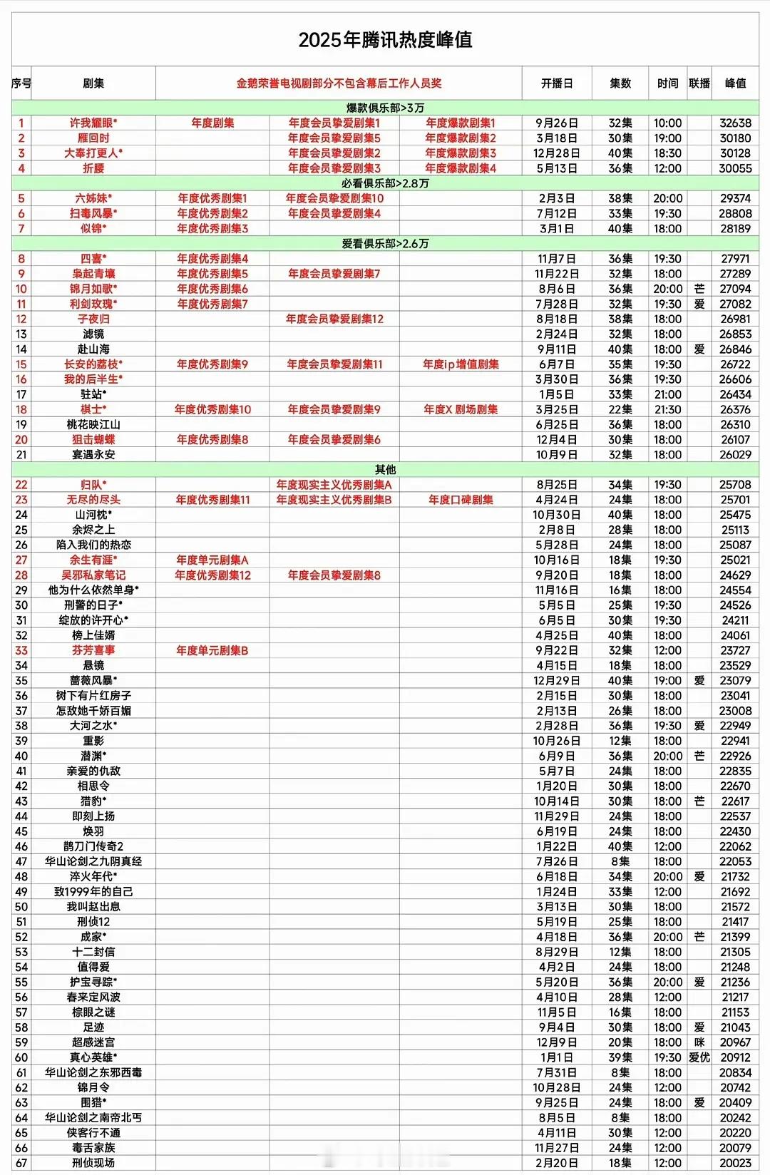 平台没有给奖是不是说明不满意连猪肉奖都不愿意给哪些剧值得一个奖？滤镜、赴山海、驻
