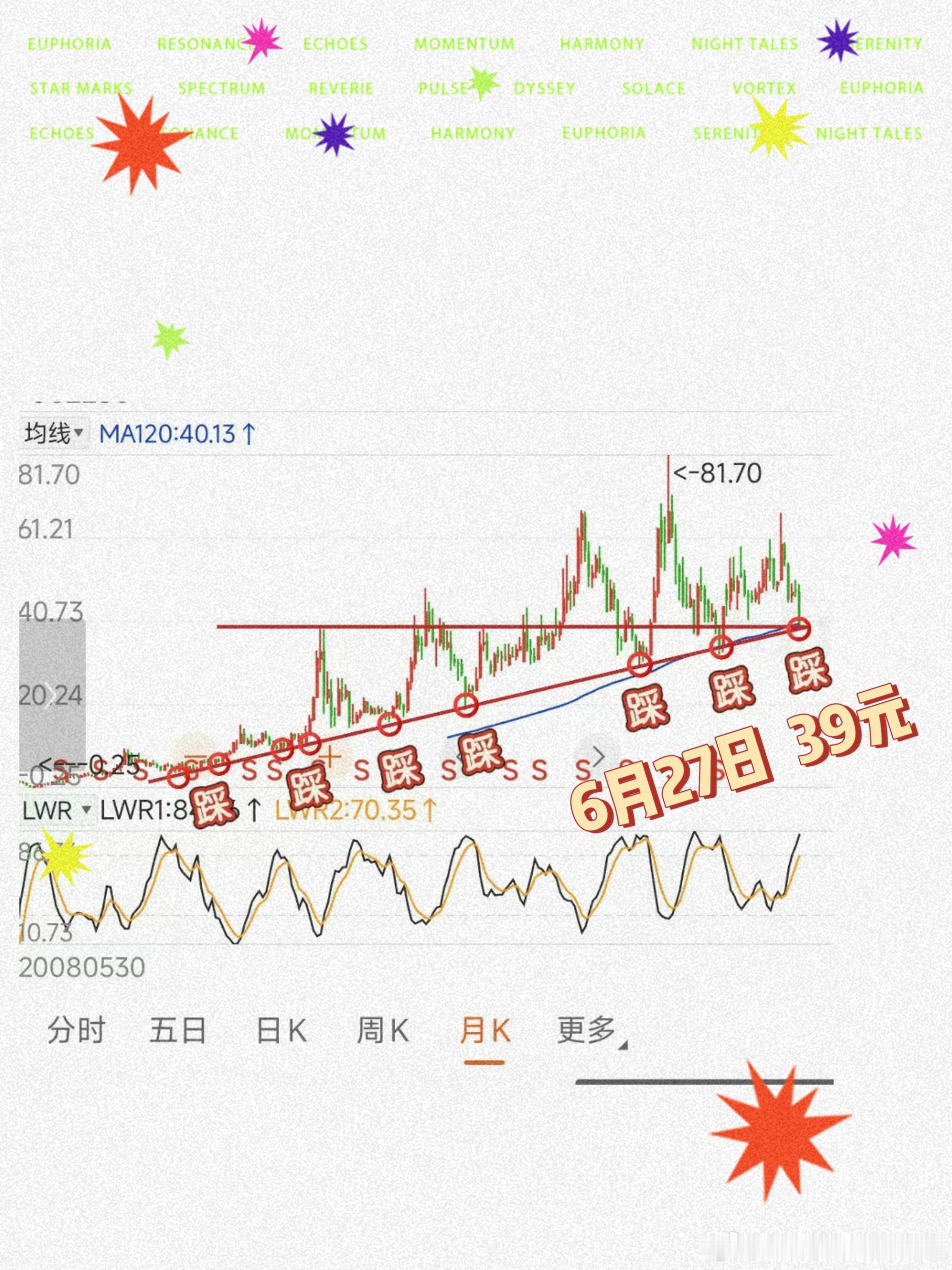 没有任何持仓丨纯图形技术分享超长矩阵丨如图6月27日  39元最恐慌之际、阿财观