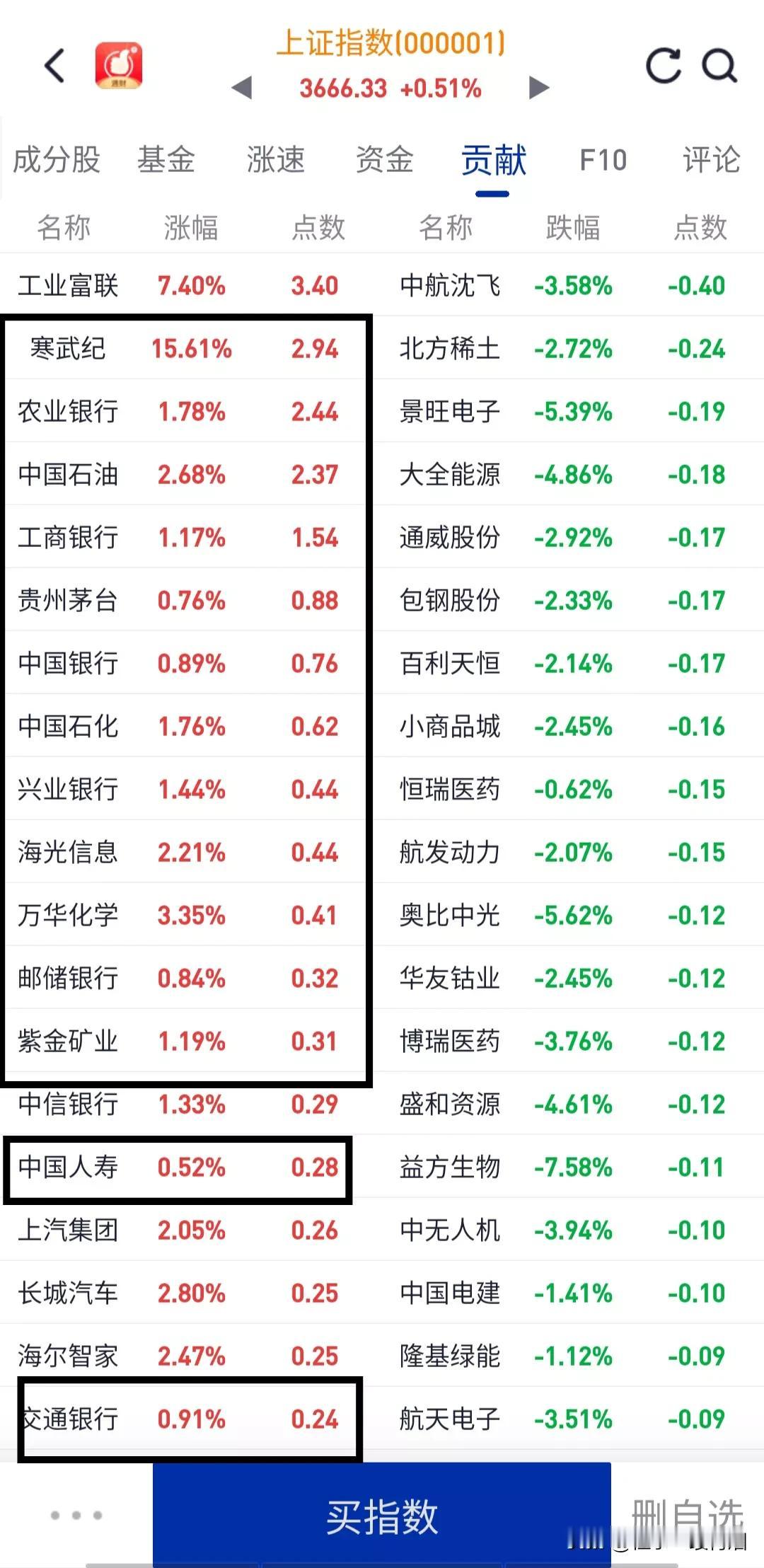 3674点成了。在关键点位的争夺方面（俗称拉指数），市场从没让股民失望过。
前排