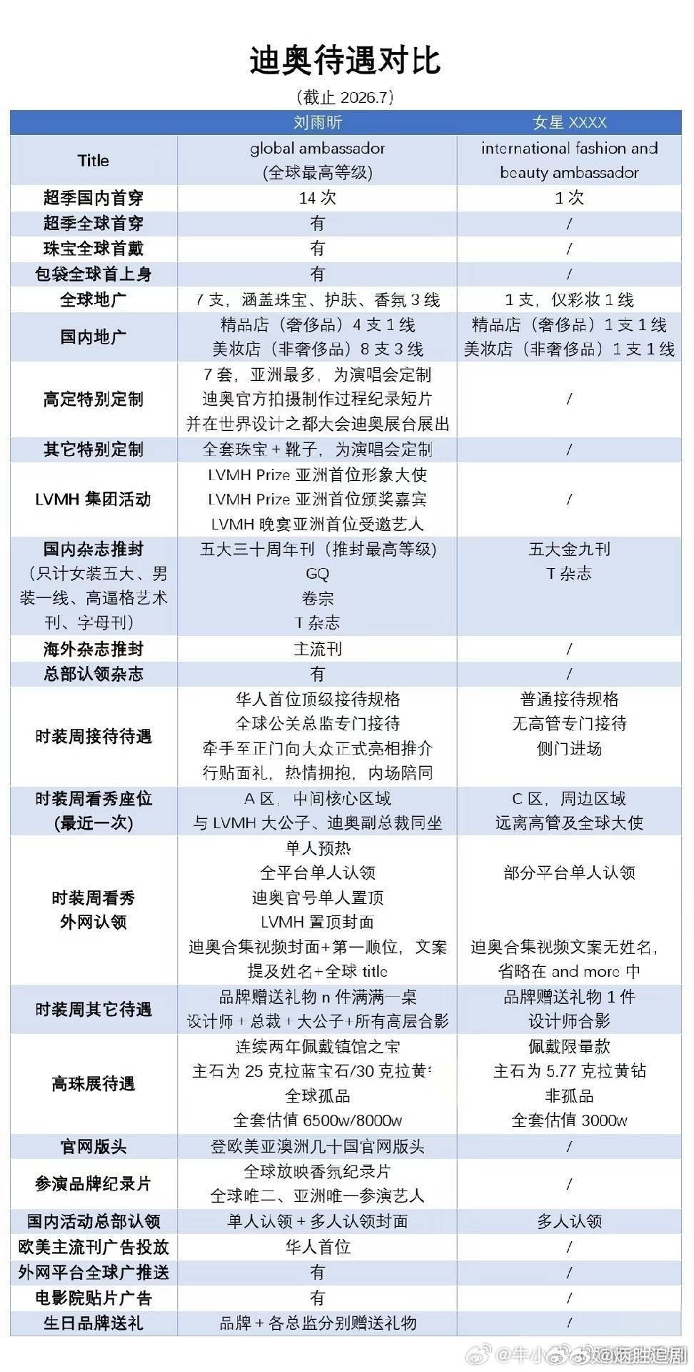 迪奥品牌对于流量明星的待遇都挺重视的 