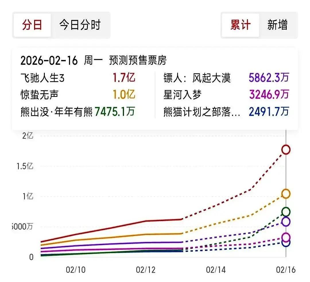 《飞驰人生3》大年初一上映，韩寒又把沈腾扔进巴音布鲁克。

这回是老头乐车厂要翻