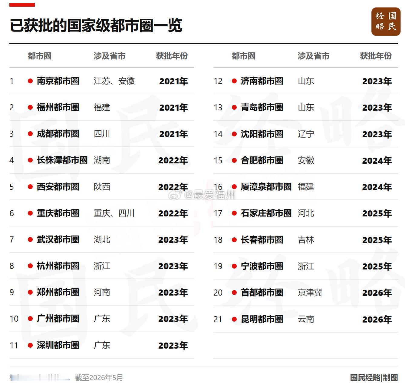 国家级都市圈，越来越多了昆明为西部地区获批的第4个国家级都市圈。加上今年初获批的