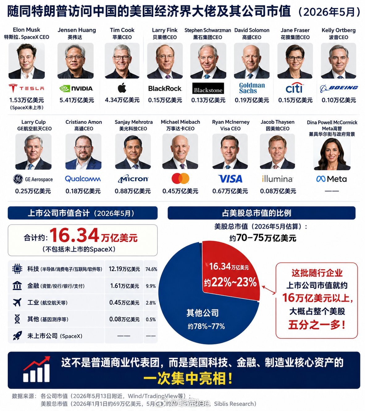 欢迎特朗普访问中国 此刻，市值总额达到16.34万亿美元的15人商业天团，正坐在