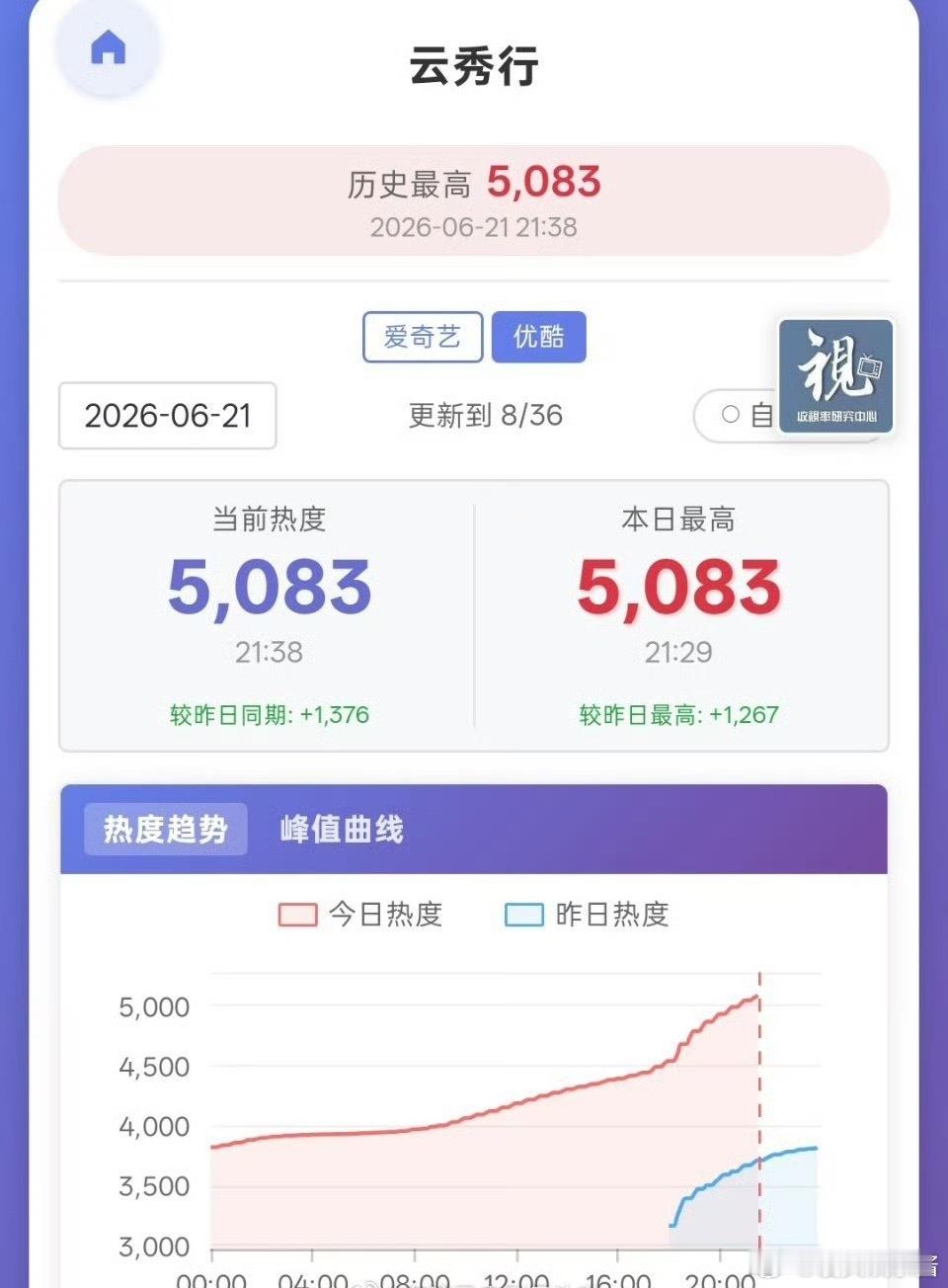 李一桐，曾舜晞《云秀行》刚开播🥝6600，👖5000…就成1000保卫战了吗