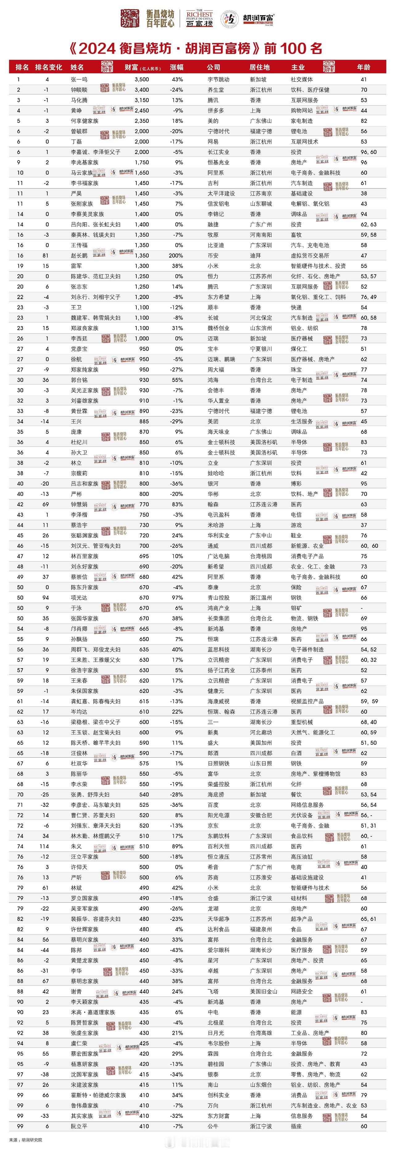 2024胡润财富排行榜出炉，农夫山泉钟睒睒财富缩水1100亿，宗馥莉成为中国女首