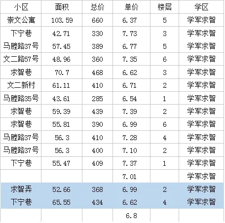 学军小学二三月成交明细