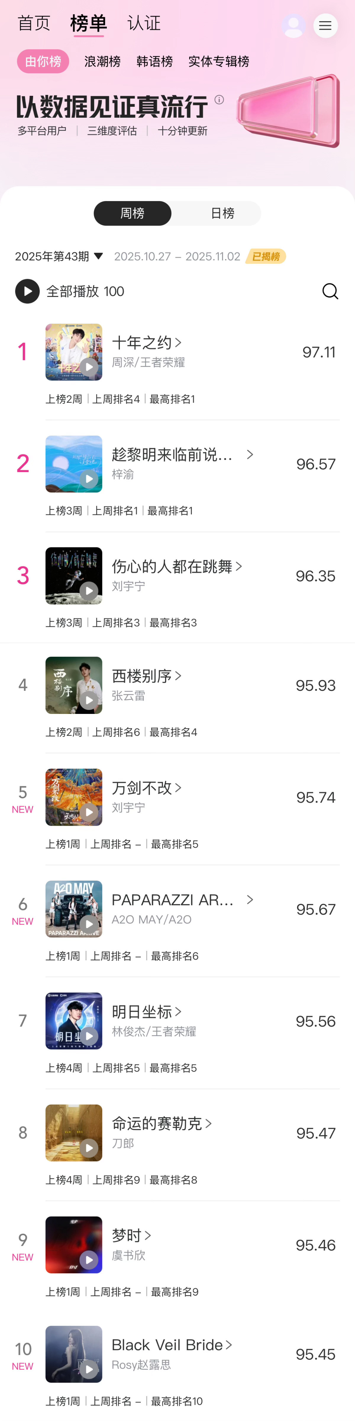 牛逼不解释 周六零点上线仅两天拿下 腾讯音乐由你榜 周榜95花🌸第一[手指比心