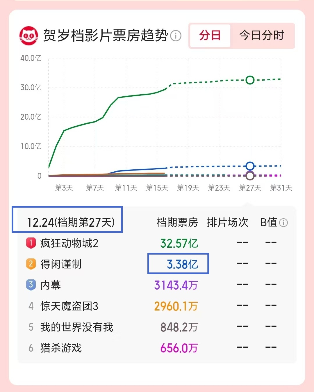博君一肖 【得闲谨制】猫眼预测的到12月24日，《得闲谨制》票房达到3.38亿咱