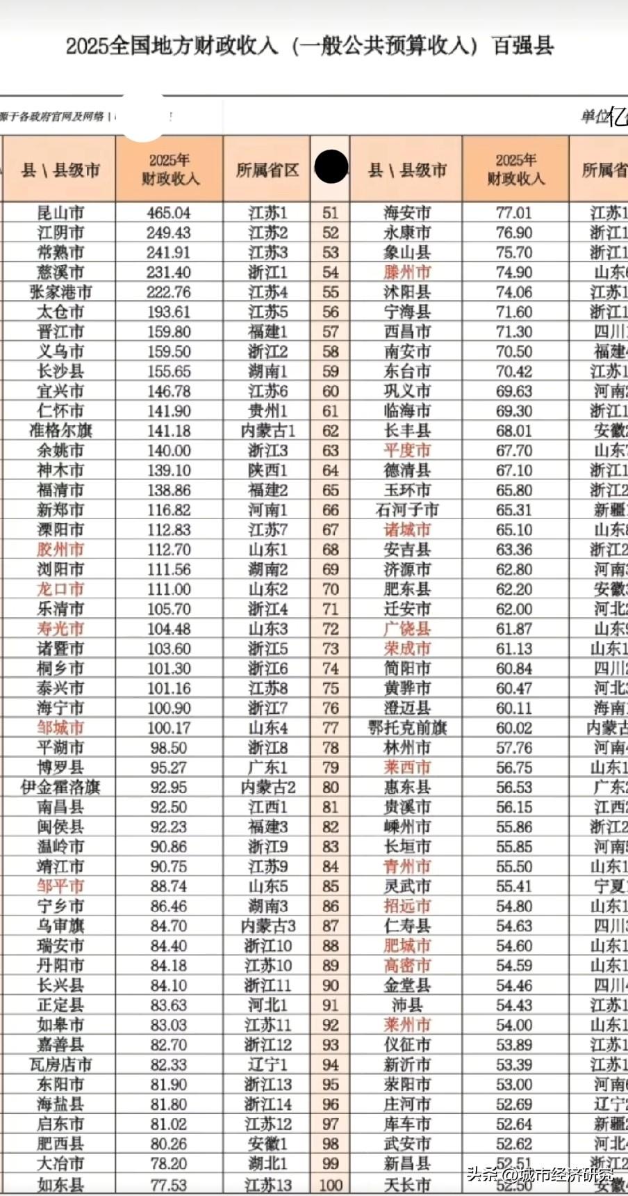 2025年全国百强县级城市财政收入排名情况，图片里属于2025年我国百强县级城市