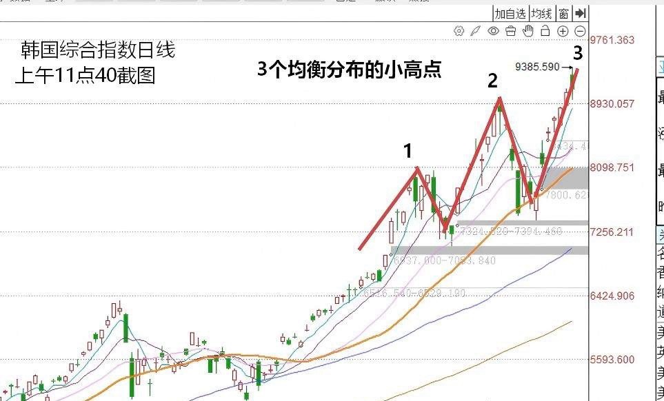 韩国综指短线跳水，此前一度大涨超3%，老手说韩国综指“三推浪”已经出现就在刚才，