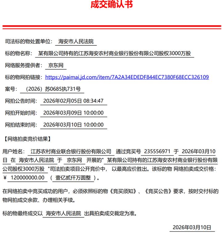 3月10日，京东资产交易平台显示，江苏农商联合银行以1.2亿元成功拍下海安农商银