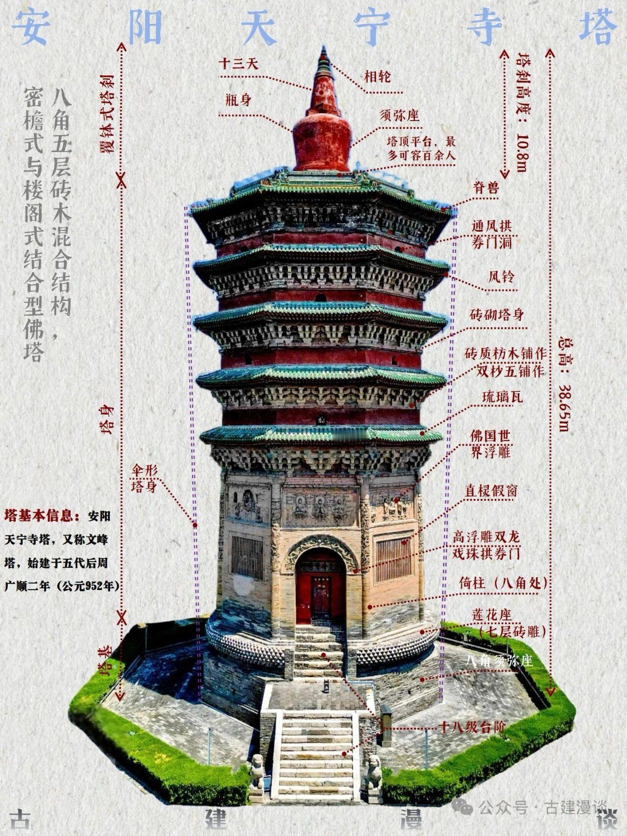 古建筑图解 | 安阳天宁寺塔

安阳天宁寺塔，又称文峰塔，始建于五代后周广顺二年